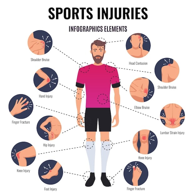 A detailed infographic showcasing common soccer injuries, with labeled diagrams of the affected body parts (ankle, knee, hamstring) and brief explanations of the injury types, recovery times, and preventative measures.